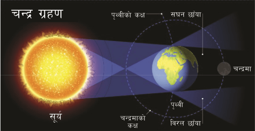 मङ्गलबार खण्डग्रास चन्द्रग्रहण